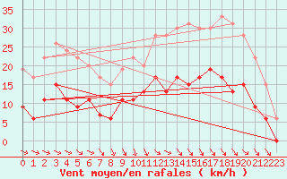 Courbe de la force du vent pour Nancy - Essey (54)