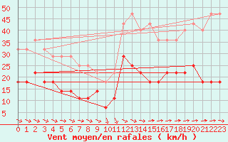 Courbe de la force du vent pour Adjud