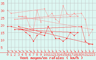 Courbe de la force du vent pour Toulouse-Blagnac (31)