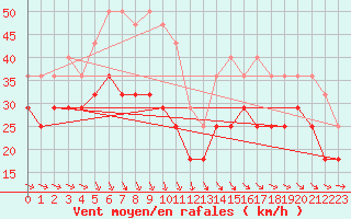 Courbe de la force du vent pour Dragsf Jard Vano