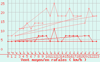 Courbe de la force du vent pour Kongsberg Iv