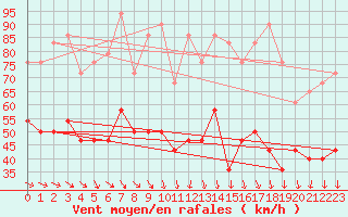 Courbe de la force du vent pour Finner