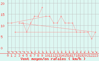 Courbe de la force du vent pour Wien Unterlaa