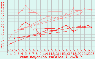 Courbe de la force du vent pour Istres (13)