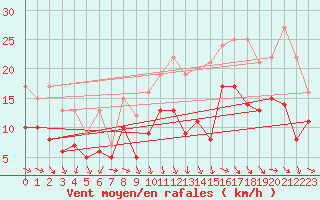 Courbe de la force du vent pour Agen (47)