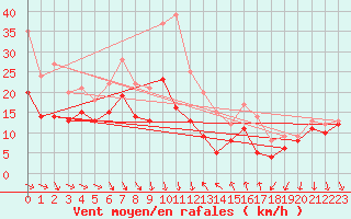 Courbe de la force du vent pour Porquerolles (83)