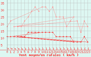 Courbe de la force du vent pour Mont-Rigi (Be)