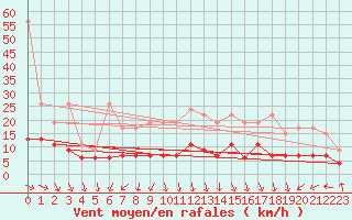 Courbe de la force du vent pour Napf (Sw)