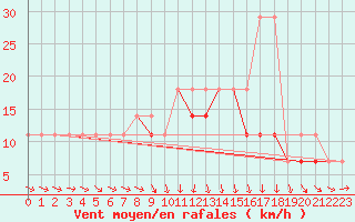 Courbe de la force du vent pour Hel