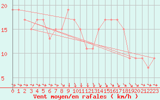 Courbe de la force du vent pour Mejrup