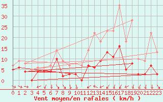 Courbe de la force du vent pour Strasbourg (67)