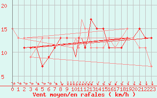 Courbe de la force du vent pour Wittering