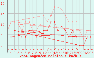 Courbe de la force du vent pour Oliva