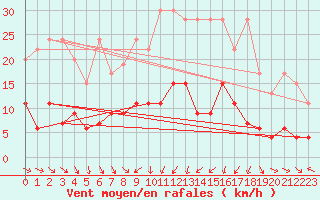 Courbe de la force du vent pour Mosen