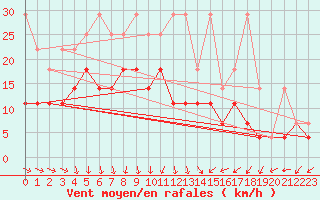 Courbe de la force du vent pour Straubing