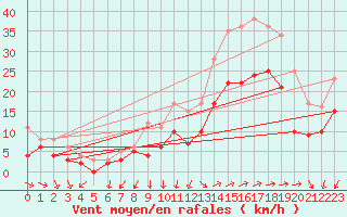 Courbe de la force du vent pour Lorient (56)