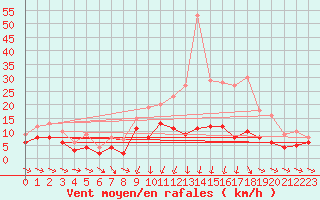 Courbe de la force du vent pour Metz (57)