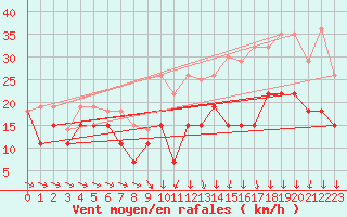 Courbe de la force du vent pour Troyes (10)