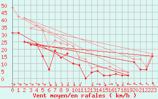 Courbe de la force du vent pour Cap Gris-Nez (62)