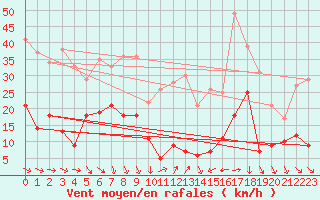 Courbe de la force du vent pour Pilat Graix (42)