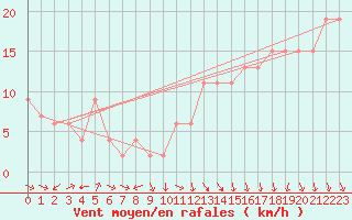 Courbe de la force du vent pour Navacerrada