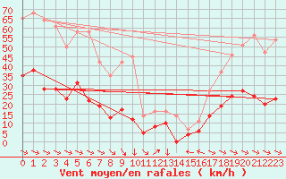 Courbe de la force du vent pour Le Puy - Loudes (43)