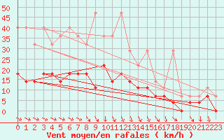 Courbe de la force du vent pour Meiningen