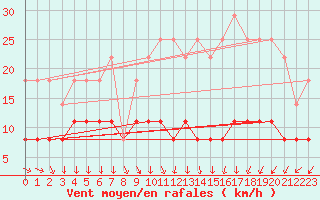 Courbe de la force du vent pour Trappes (78)