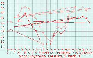 Courbe de la force du vent pour Ile de R - Saint-Clment-des-Baleines (17)