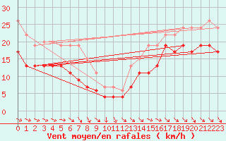 Courbe de la force du vent pour Pointe de Chassiron (17)