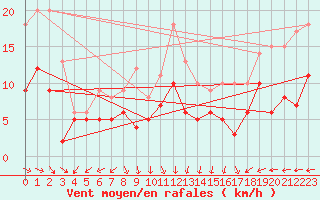 Courbe de la force du vent pour Muenchen-Stadt