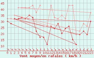 Courbe de la force du vent pour La Dle (Sw)