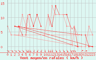 Courbe de la force du vent pour Bekescsaba