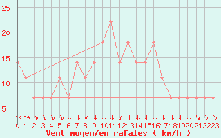 Courbe de la force du vent pour Kikinda