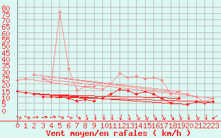 Courbe de la force du vent pour Le Chteau-d