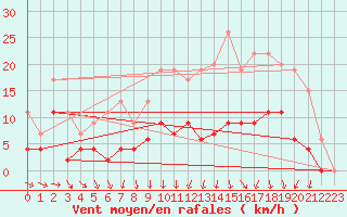 Courbe de la force du vent pour Romorantin (41)