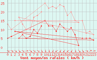 Courbe de la force du vent pour Artern