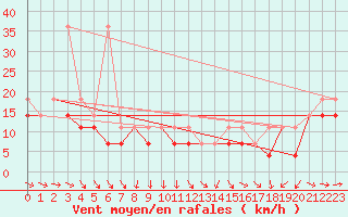 Courbe de la force du vent pour Kasprowy Wierch