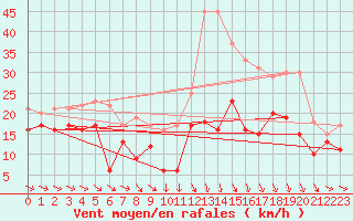 Courbe de la force du vent pour Troyes (10)