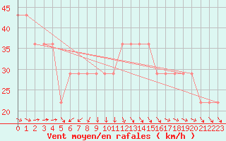 Courbe de la force du vent pour Ceahlau Toaca