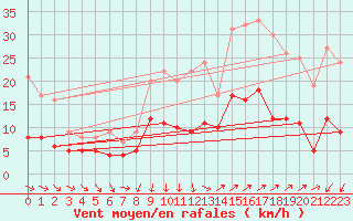 Courbe de la force du vent pour Vannes-Sn (56)