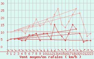 Courbe de la force du vent pour Metz (57)