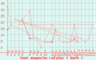 Courbe de la force du vent pour Hekkingen Fyr