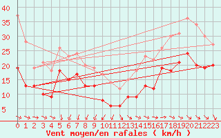 Courbe de la force du vent pour Pointe de Chassiron (17)