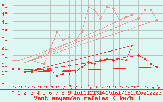Courbe de la force du vent pour Cap Pertusato (2A)