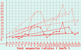 Courbe de la force du vent pour Orly (91)