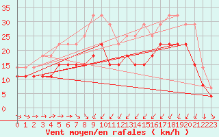 Courbe de la force du vent pour Saint-Brieuc (22)