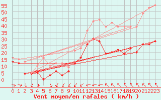 Courbe de la force du vent pour Bziers Cap d