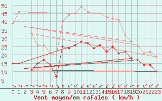 Courbe de la force du vent pour Cap Pertusato (2A)