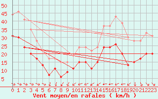 Courbe de la force du vent pour Ile du Levant (83)